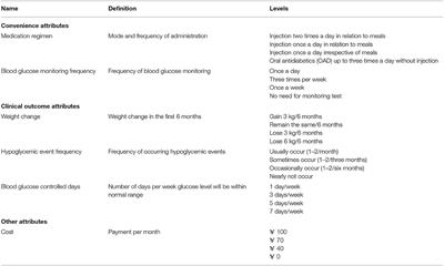 Patient Preferences for Diabetes Treatment Among People With Type 2 Diabetes Mellitus in China: A Discrete Choice Experiment